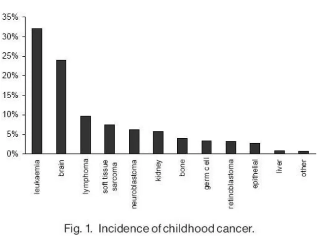 Figura 2. Distribuzione dei principali tumori pediatrici  [3] . 