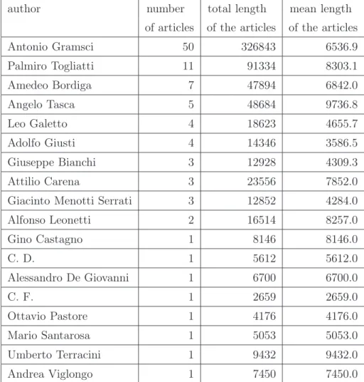 Table 2.1: Total and average character length of the articles used in the prelimi- prelimi-nary phase, by author.