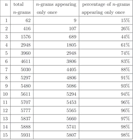 Table 2.2: Number and percentage of occurrences of n-grams appearing only once in the text g_27.