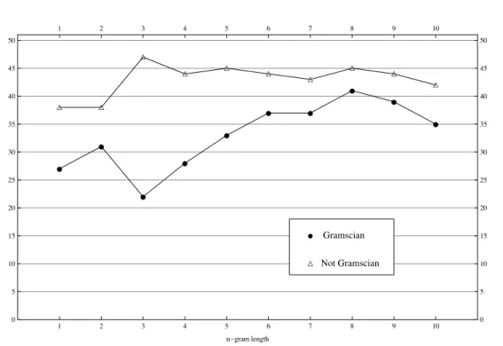 Figure 2.1: Number of correctly attributed Gramscian and non-Gramscian texts with the first neighbour, over the 100 texts of the training corpus.