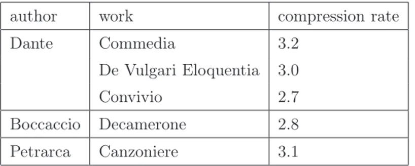 Table 2.3: Compression rates in bits per character of some texts from Italian literature.