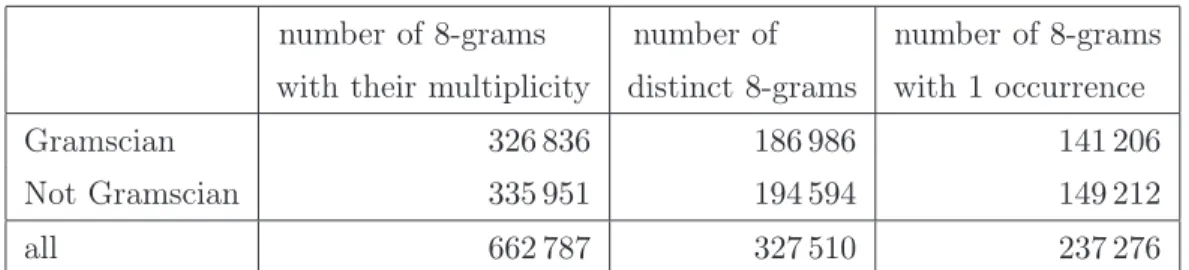 Table 2.4: 8 -gram statistics for the Gramscian corpus.