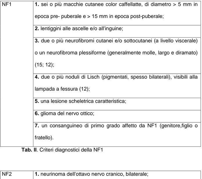 Tab. II. Criteri diagnostici della NF1  