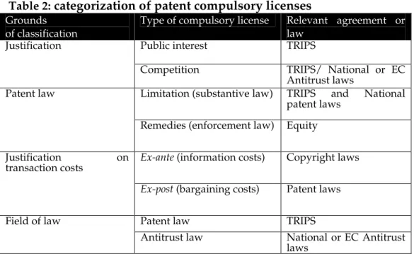Table 2:  categorization of patent compulsory licenses 