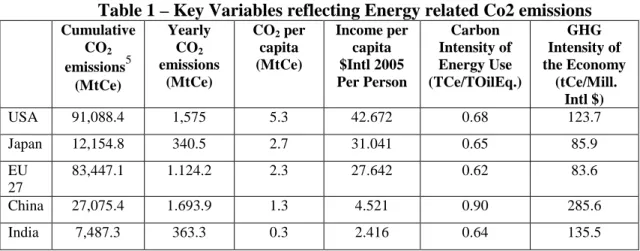 Table 1 – Key Variables reflecting Energy related Co2 emissions 