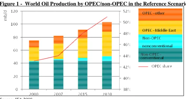 Figure 1 -  World Oil Production by OPEC/non-OPEC in the Reference Scenario 