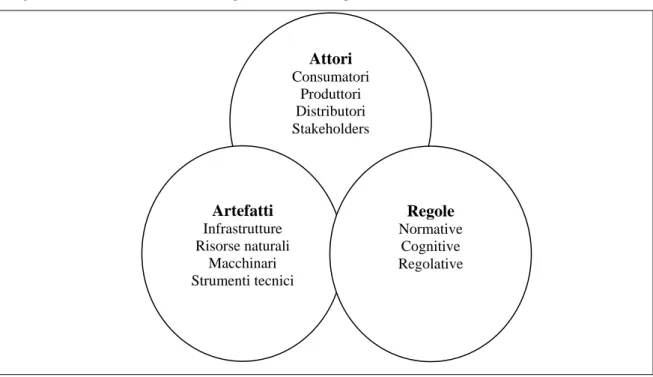 Fig. 1.4 – Il sistema socio-tecnologico e le sue componenti 