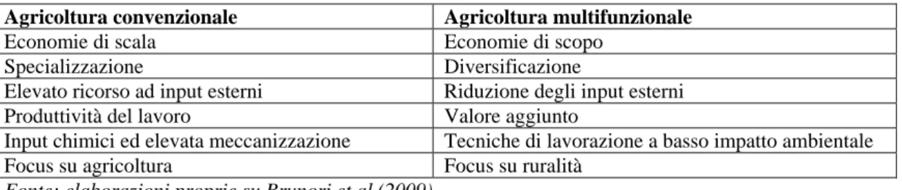 Tab. 1.1 – Modelli agricoli a confronto  