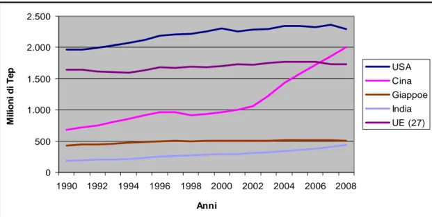 Fig. 2.2. Consumo finale di energia primaria per principali Paesi – (Anni 1990-2008)  
