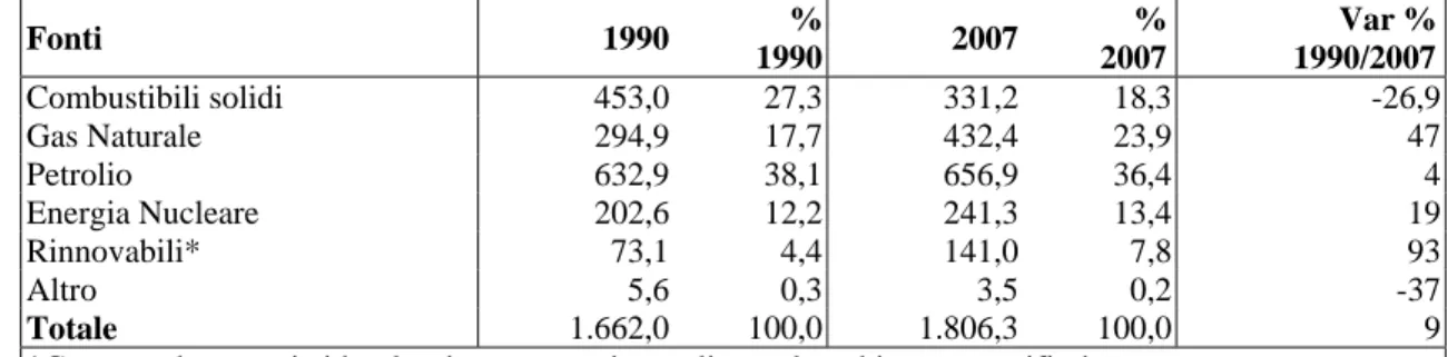 Tab. 3.1. Consumo interno lordo di energia primaria dell’UE (27) – 1990-2007 (Milioni di Tep) 