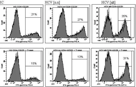 FIGURA 7B : Analisi della produzione di IFN-γ da parte delle cellule bersaglio in colture  singole e insieme ai T-reg in un controllo sano, un HCV [n.n] e un HCV [alt]