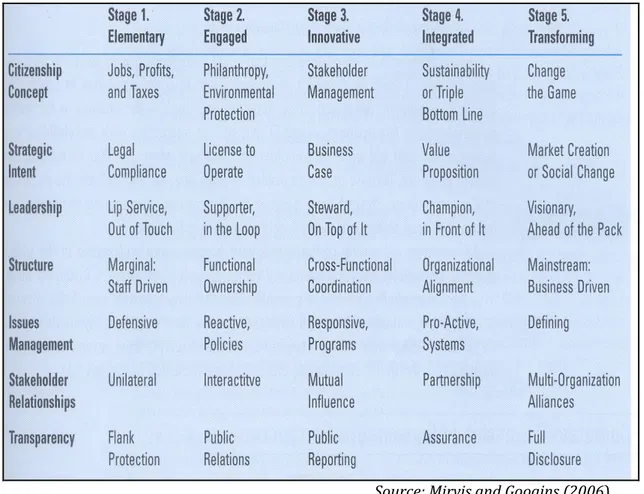 Figure 1.1a. The stages of CSR 
