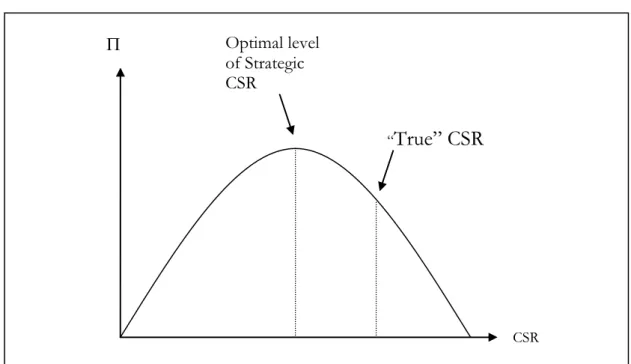 Figure 1.7. “Strategic” vs. “True” CSR 
