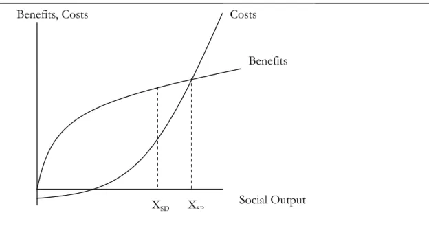 Figure 1.8a. “Welfare-Maximising” CSR  
