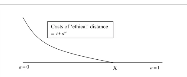 Figure 2.1. Consumers’ utility function and ‘ethical’ distance 