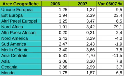 Tabella 2. Export vino italiano prezzo medio €/litro principali aree 2006 – 2007  Aree Geografiche  2006  2007  Var 06/07 % 