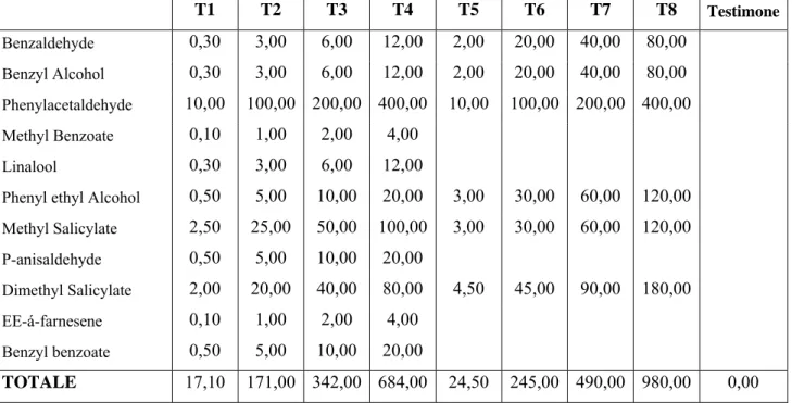 Tab. 3: composizione delle miscele sintetizzate dalla composizione di volatili di C. arvense (mg): 