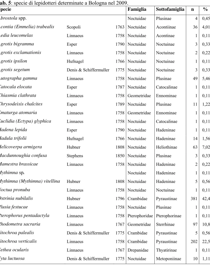 Tab. 5: specie di lepidotteri determinate a Bologna nel 2009. 