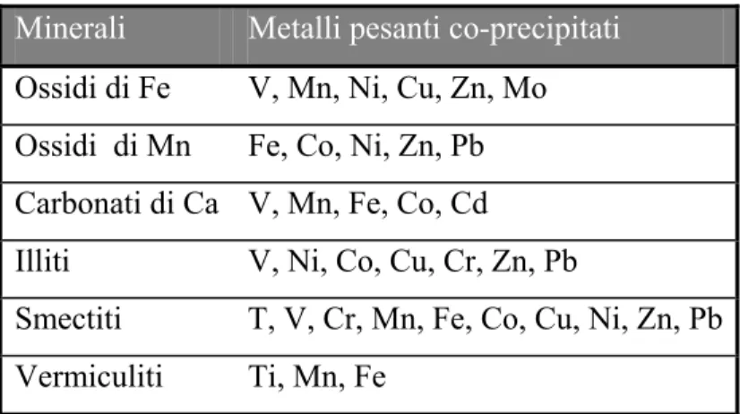 Tab. 1.9 Metalli pesanti co-precipitati durante la formazione di minerali  pedogenetici secondari (I.Thorton, 1983) 