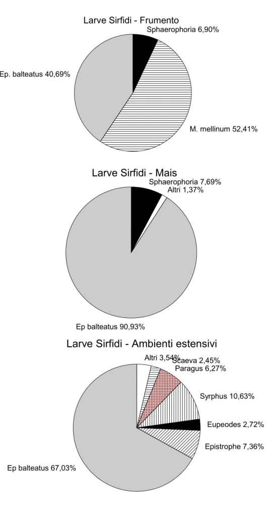 Fig.   2.2   Percentuale   di   larve   di   Sirfide   raccolte   nei   tre   ambienti   (frumento,   mais   e   ambienti  estensivi) Ep balteatus 67,03% Epistrophe 7,36%Eupeodes 2,72%Syrphus 10,63%Paragus 6,27%       Scaeva 2,45%Altri 3,54%