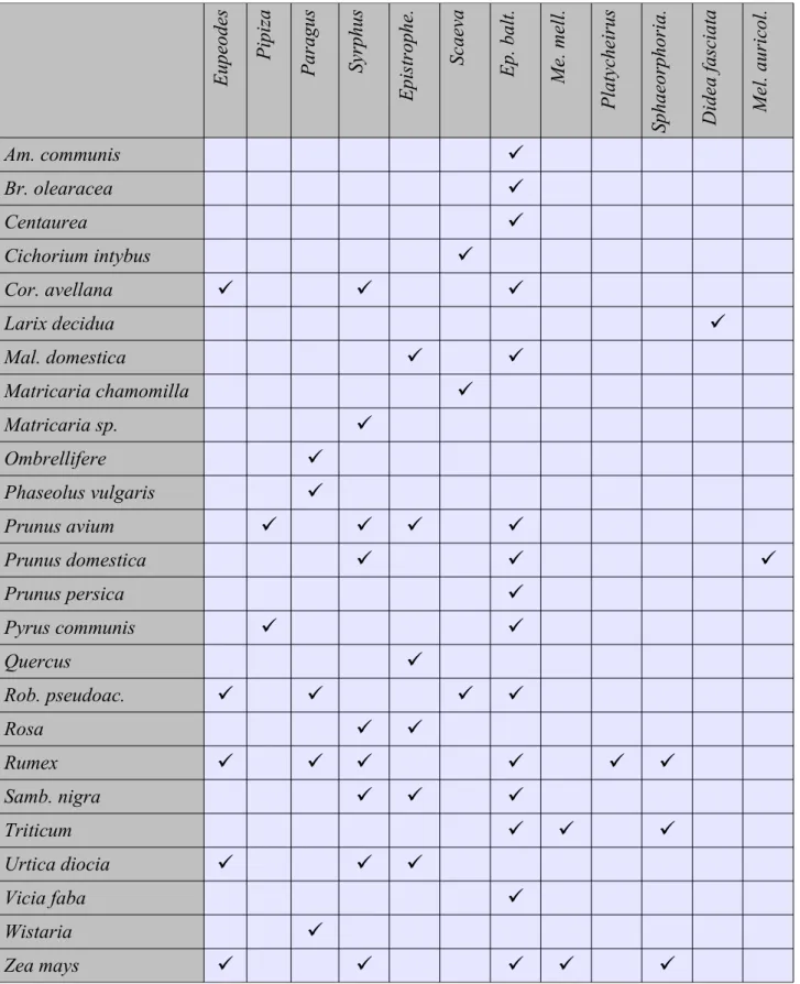 Tab. 2.3: elenco di Sirfidi raccolti nelle varie specie vegetali monitorate.
