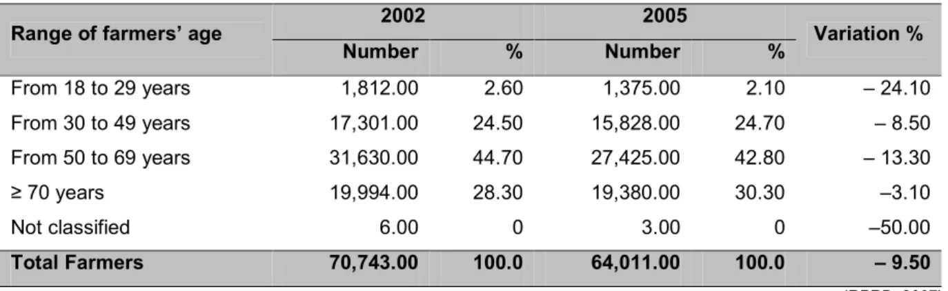 Table 4.2. Distribution of farmer by age in Emilia Romagna (2002-2005). 