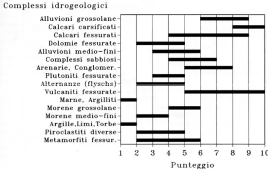 Tabella 3.2 Punteggio relativo ai litotipi della zona insatura secondo il metodo SINTACS (Civita, 1994) 
