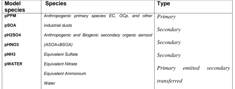 Table 1:  List of aerosol species
