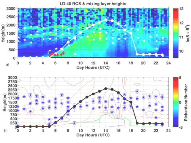 Figura  4:    Summer  case  of  13th  July  2007.  a)  panel  :  a  comparison  among  1)  hourly  MH  values  estimated  by  MM5  with  MRF2  parameterization  (white  line  with  filled  circles),  2)  MH  derived  from  tethered  balloon  data  (red  di
