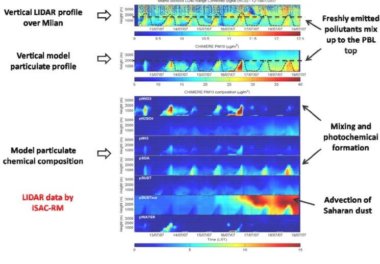 Figura 10: Seven days (12-17 July 2007) comparison between Vertical Lidar particulate profile and Vertical model particulate profile 