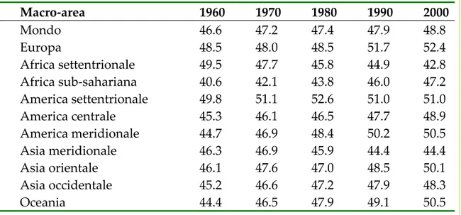 Tabella 1 – Percentuale di donne fra il totale dei migranti internazionali, per macro‐area di riferimento.  Periodo 1960‐2000.   Macro‐area  1960 1970 1980 1990  2000 Mondo  46.6  47.2  47.4  47.9  48.8  Europa  48.5  48.0  48.5  51.7  52.4  Africa settent