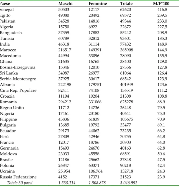 Tabella 2 ‐ Popolazione straniera residente in Italia per sesso e paese di cittadinanza al 31 dicembre  2007. Primi 30 paesi per numerosità delle presenze totali (almeno 20.000) 