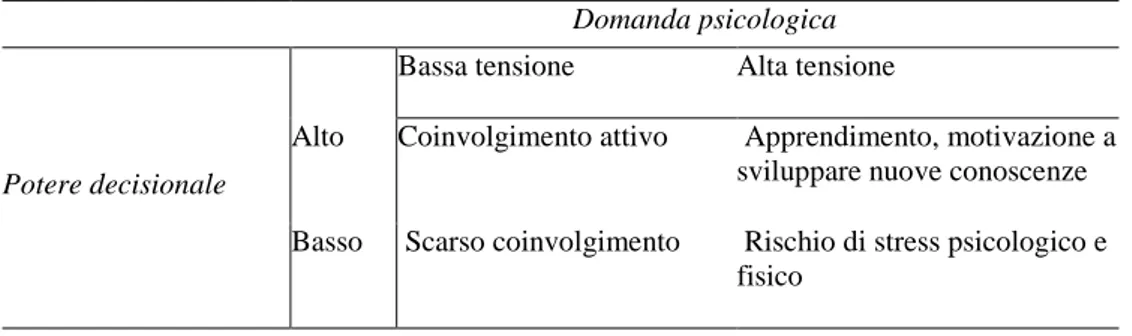 Fig. 2 – Il rapporto tra potere decisionale e domanda psicologica nel modello di Karasek 