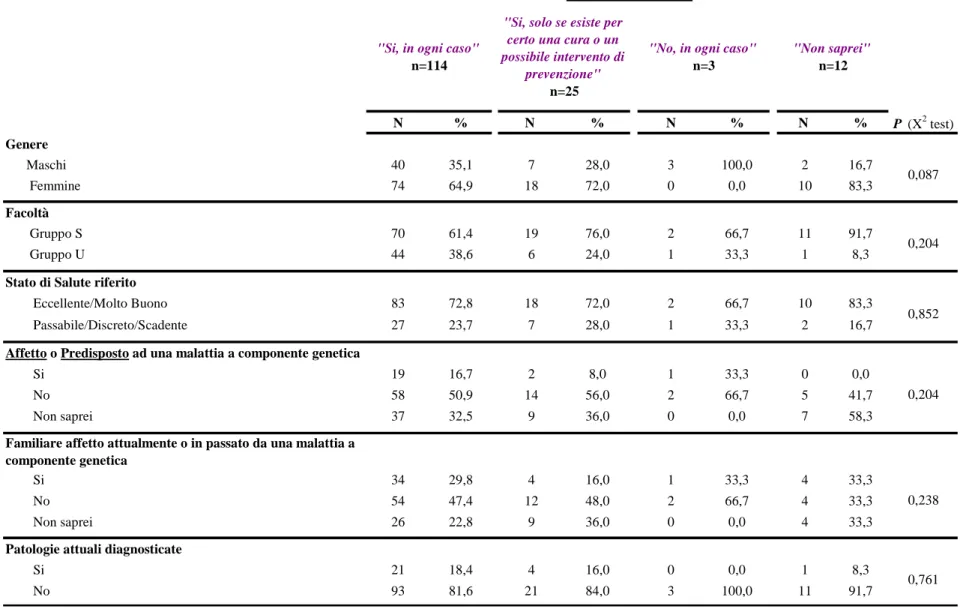 Tabella 8 – Volontà di conoscere i risultati della ricerca N%N %N % N  % P  (X 2  test)Genere      Maschi4035,1728,03100,0216,7       Femmine7464,91872,000,01083,3Facoltà        Gruppo S7061,41976,0266,71191,7       Gruppo U4438,6624,0133,318,3