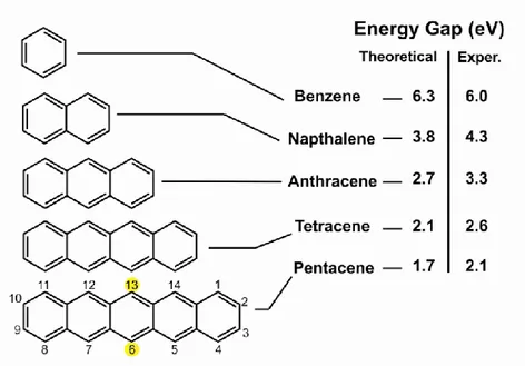 Figure 1.4  Molecular  structure  of  the  first  five  polyacenes  and  their  predicted  and  measured  HOMO- HOMO-LUMO  transitions  [25]