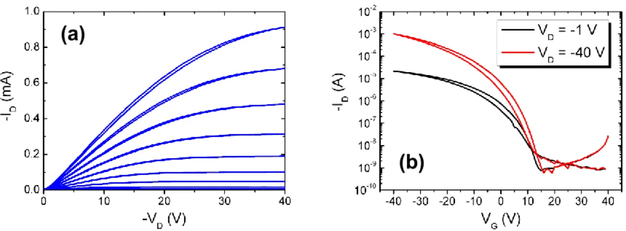 Figure 2.11   Typical  electrical  characteristics  of  pentacene  thin-film  transistors  with  L = 40  m  and  W = 22.4 mm