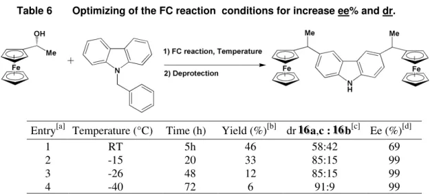 Table 6  Optimizing of the FC reaction  conditions for increase ee% and dr. 