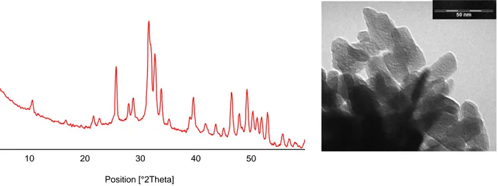 Fig. 21. X-ray diffraction patterns of synthesized HA nanocrystals (a), and Transmission electron microscopy (TEM)  image