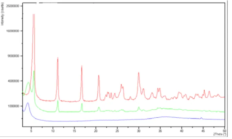 Fig. 29 FT-IR spectra in the range 2800-3000cm-1 of the crystalline compound C(1), of the butanethiolate protected  copper nanoclusters( 2) and of the precipitate M (3) 