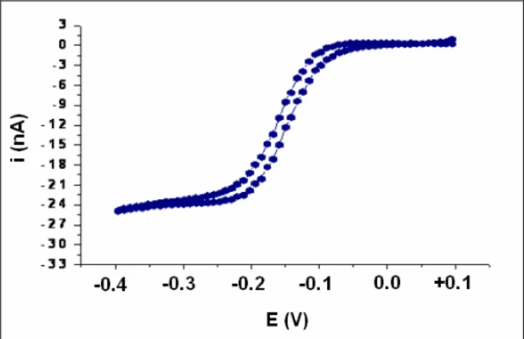 Figura 3.7 – CV di caratterizzazione attesa per un microelettrodo di diametro 25 μm in soluzione  contenente [Ru(NH 3 ) 6 ] 3+  5 mM e KCl 0.1 M