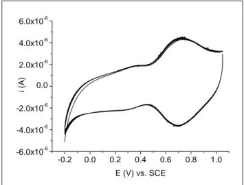Figura 4.2 – CV di caratterizzazione di PdHCF in KCl 0.1 M + HCl 0.1 M. 5 cicli, 50 mV/s