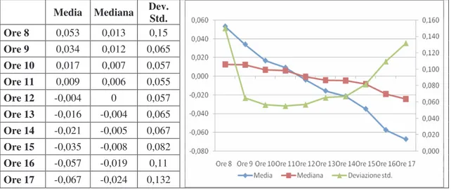 Tabella 1: Media, mediana, deviazione standard, delle differenze tra il PMP di ogni bucket orario ed il  PMP giornaliero.