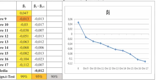 Tabella 4: Stima della “term structure” infragiornaliera (R quadro 0,14) 