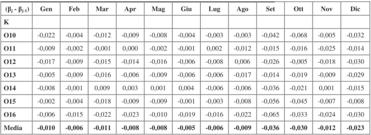 Tabella 14: Costo medio di 1 unità di tempo ( j  -  j-1 ) per i diversi mesi dell’anno 