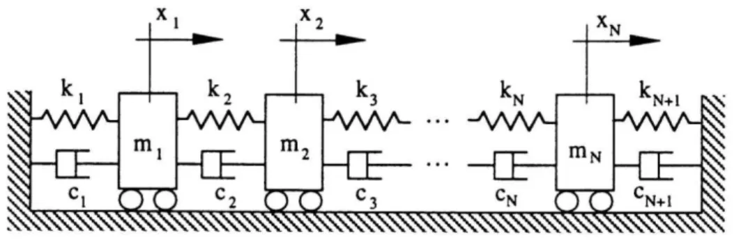 Figure  1.2  Idealized  MDOF  system,  example  of  a  model  with  N  degrees  of  freedom