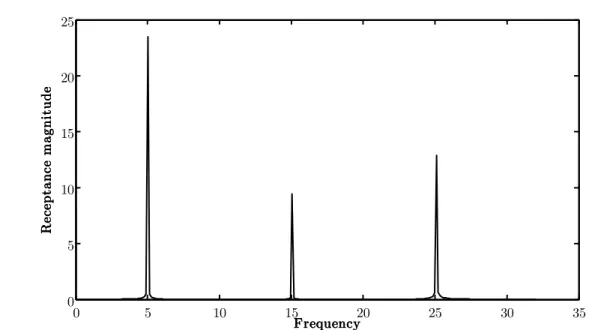 Figure  1.3  Magnitude  of  receptance  plotted  versus  frequency,  example  of  a  MDOF   