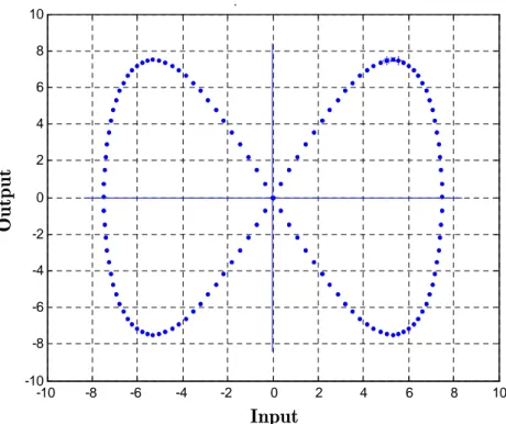 Figure 2.4.8 Lissajous Diagram; frequency output is twice frequency input, no phase  displacement 