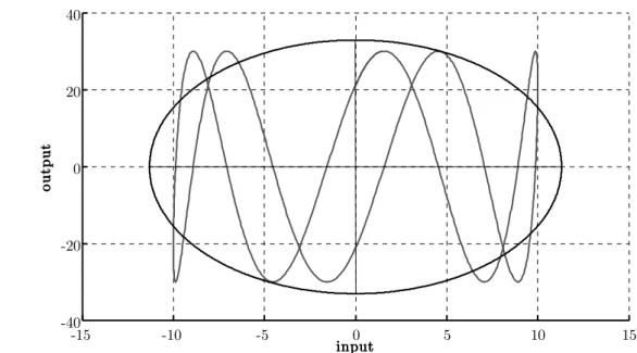 Figure  2.4.12  Lissajous  Diagram,  frequency  ratio  equal  to  0.2,  phase  displacement  equal to 45° 