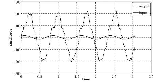 Figure  2.4.16  Trend  of  input  and  acceleration  acquired  from  an  accelerometer  at  frequency near the resonance   