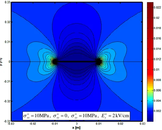 Fig. 5.5 – Field of the electric displacement component  D  in the vicinity of the crack  y (values in C/m 2 ) 